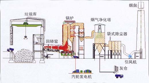 Waste Incineration Rotary Kiln