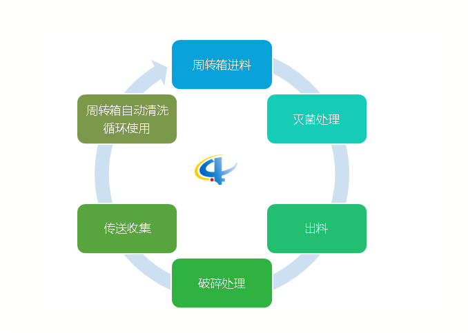 Medical Wastes Pyrolysis Equipment