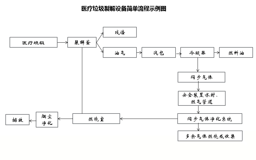 Medical Wastes Pyrolysis Equipment